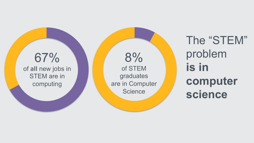 Part of Code.org's argument is that computer science is not getting enough attention in STEM education.