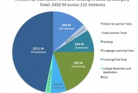 Edtech investments by category