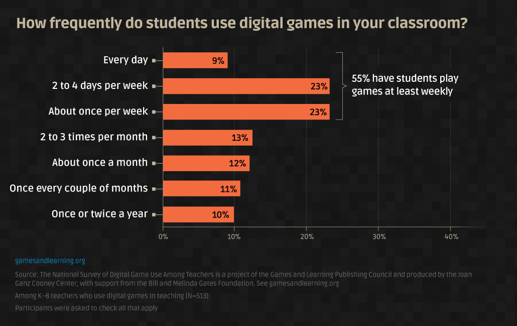 Why Use Games in Your Classroom?
